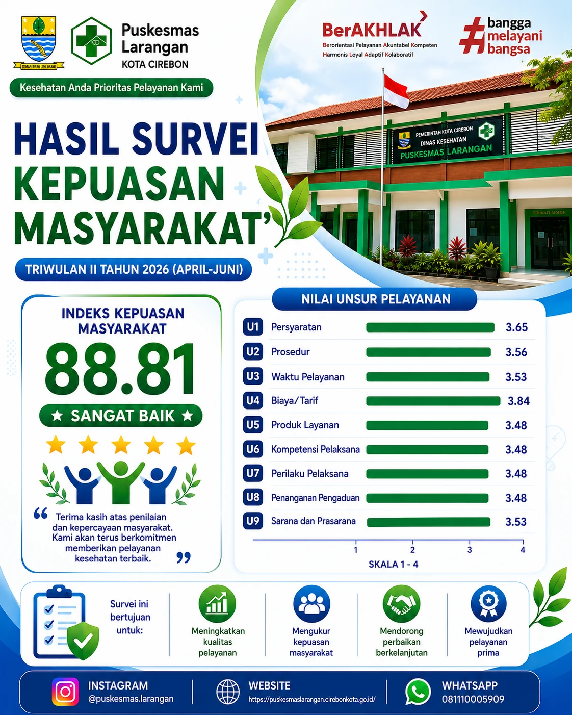 Hasil Survei Kepuasan Masyarakat Triwulan II Tahun 2026
